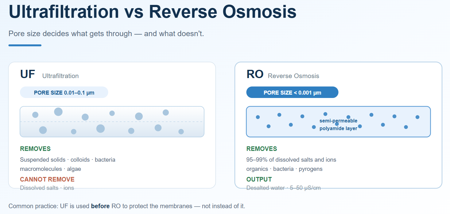 What’s the difference between ultrafiltration and reverse osmosis?