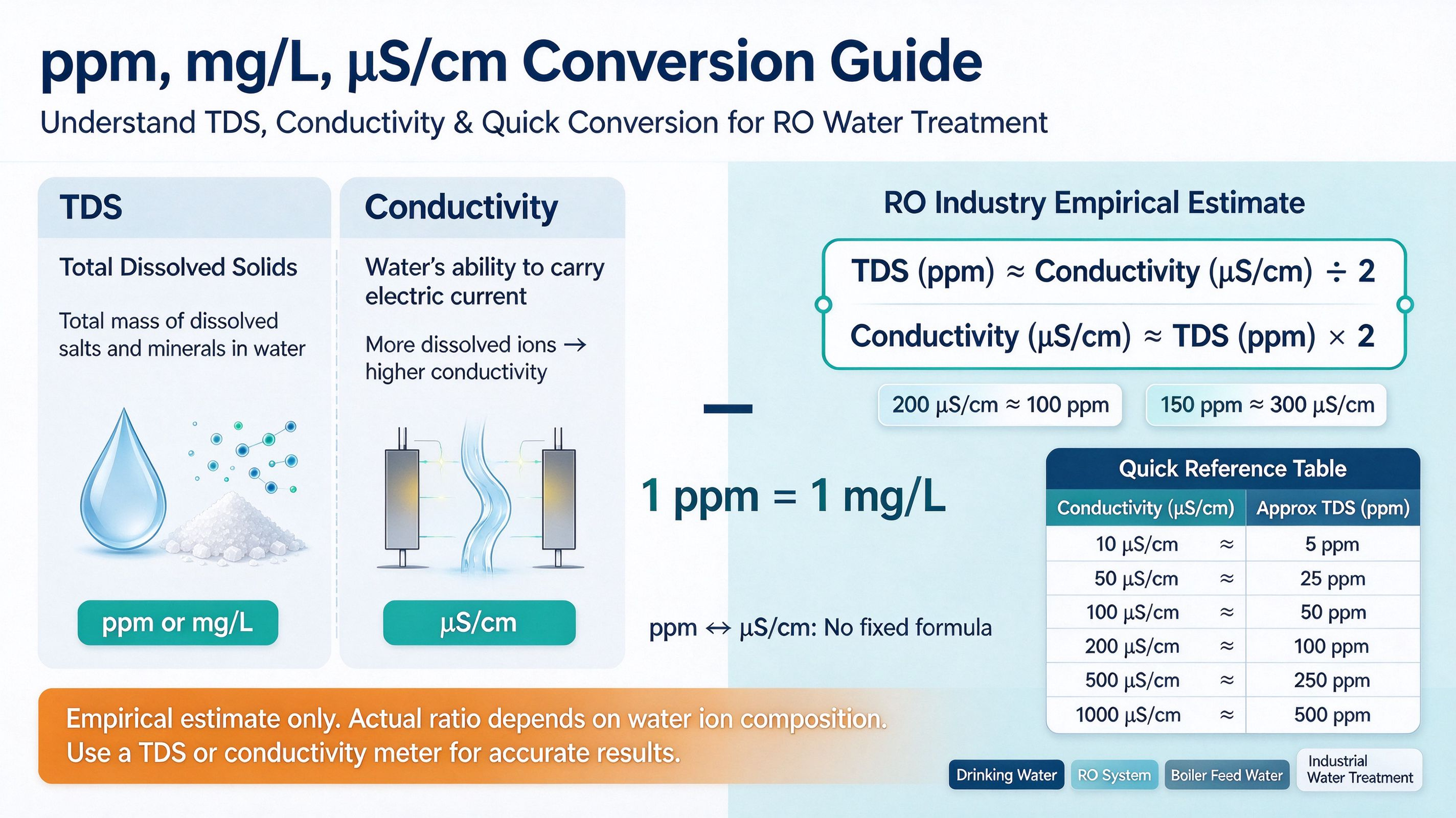 ppm, mg/L, μS/cm Conversion Guide | Quick Reference Table for Water Quality